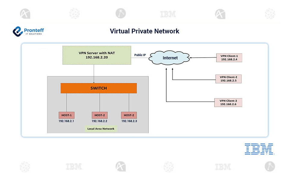 Virtual-private-Network-for-VPN–IBM-Gold-Business-Partners-in-India Virtual-private-Network-for-VPN--IBM-Gold-Business-Partners-in-India