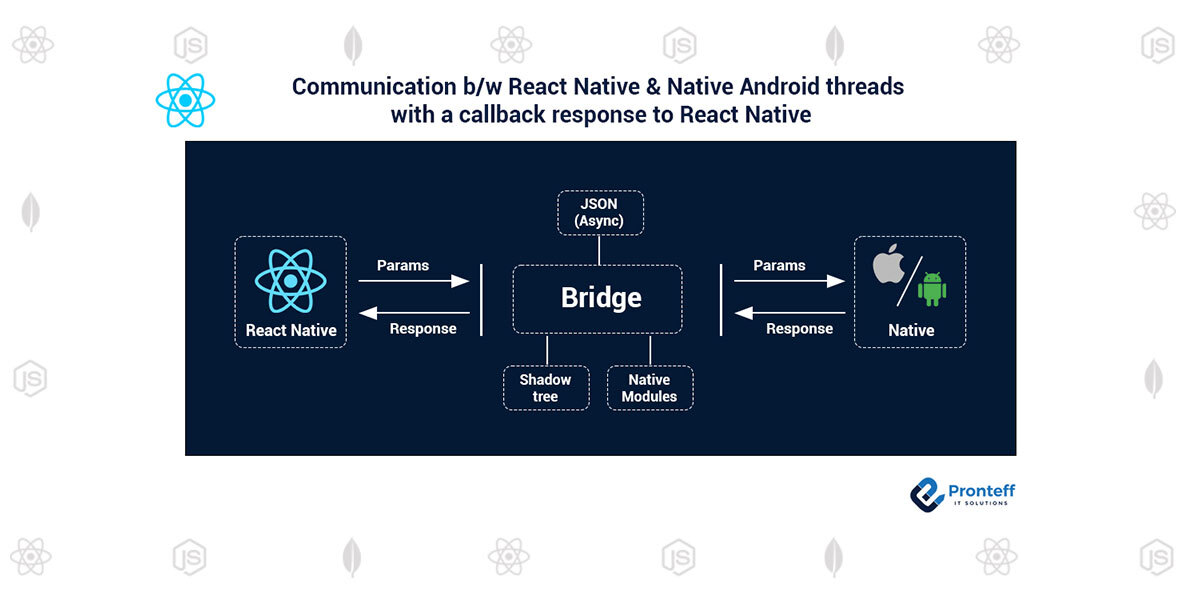 Communication b/w React Native & Native Android threads with a callback  response to React Native