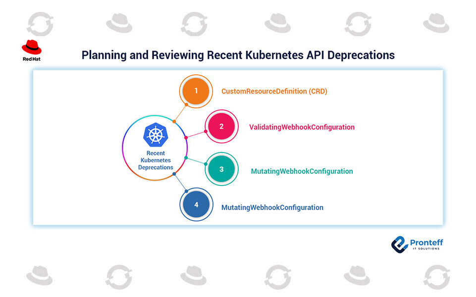 Planning-and-reviewing-recent-Kubernetes-API-deprecations