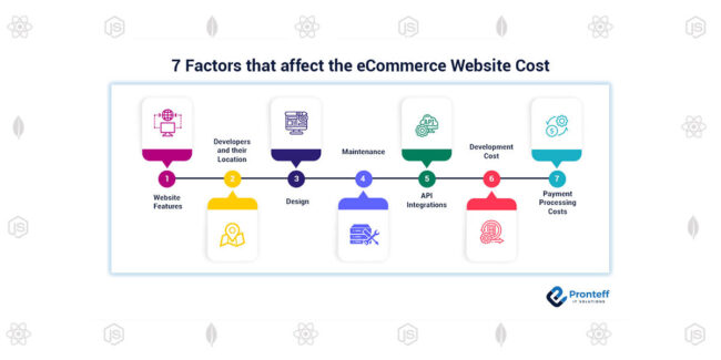 7-Factors-that-affect-the-eCommerce-website-cost