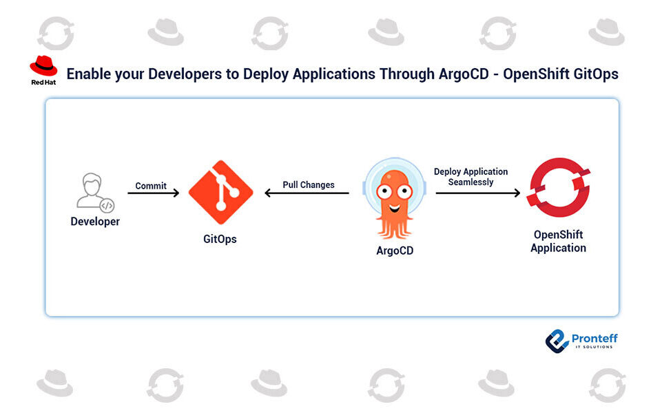 Enable-your-Developers-to-Deploy-Applications-Through-ArgoCD—OpenShift-GitOps Enable-your-Developers-to-Deploy-Applications-Through-ArgoCD---OpenShift-GitOps
