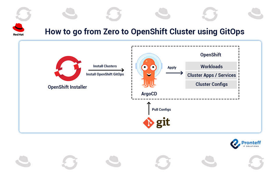 How-to-go-from-Zero-to-OpenShift-Cluster-using-GitOps How-to-go-from-Zero-to-OpenShift-Cluster-using-GitOps