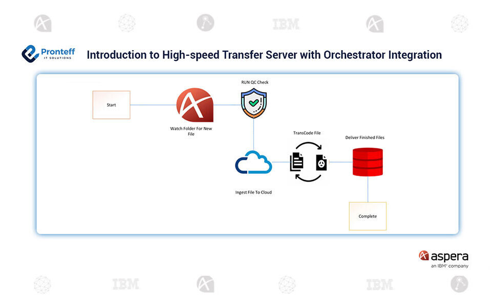 Introduction-to-High-speed-Transfer-Server-with-Orchestrator-Integration High-speed Transfer Server