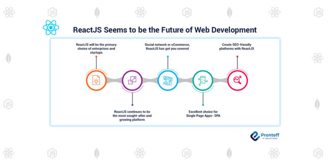 ReactJS-Seems-to-be-the-Future-of-Web-Development ReactJS-Seems-to-be-the-Future-of-Web-Development