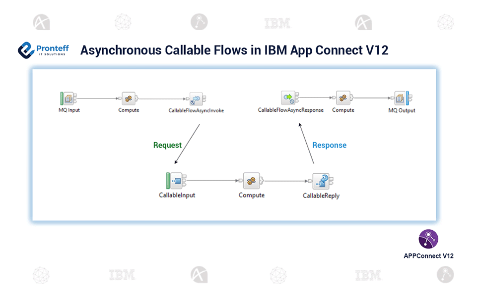 Asynchronous-Callable-Flows-in-IBM-App-Connect-V12 Asynchronous-Callable-Flows-in-IBM-App-Connect-V12