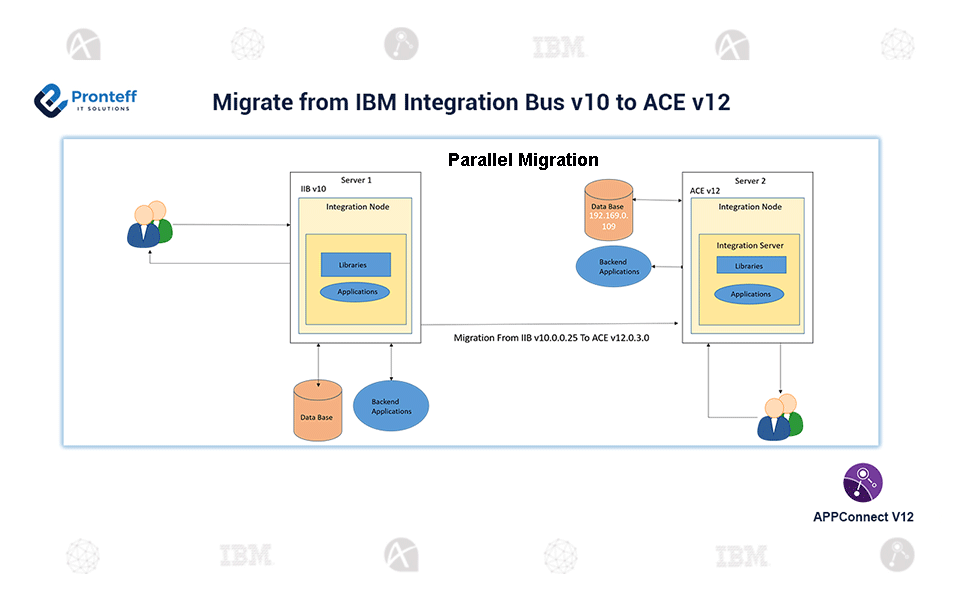 Migrate-from-IBM-Integration-Bus-v10-to-ACE-v12