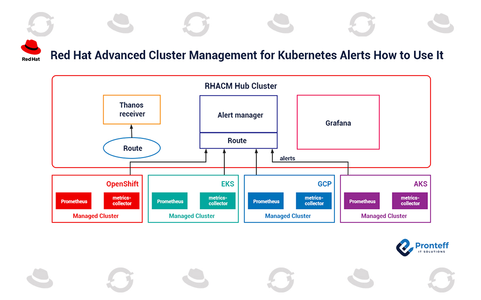 Red-Hat-Advanced-Cluster-Management-for-Kubernetes-Alerts-How-to-Use-It