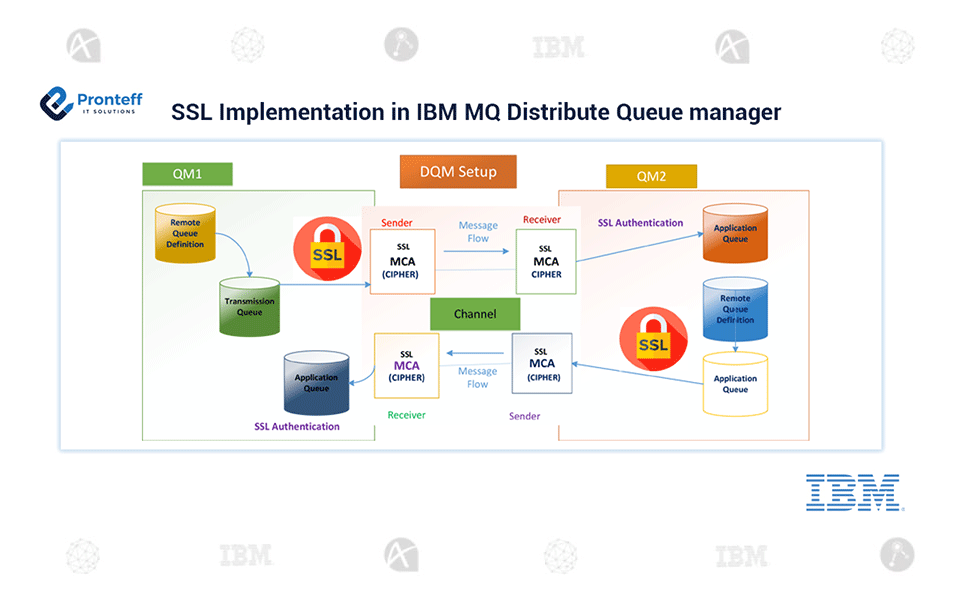 SSL-Implementation-in-IBM-MQ-Distribute-Queue-manager SSL-Implementation-in-IBM-MQ-Distribute-Queue-manager