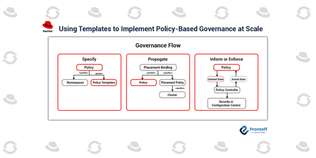 Using-Templates-to-Implement-Policy-Based-Governance-at-Scale Using-Templates-to-Implement-Policy-Based-Governance-at-Scale