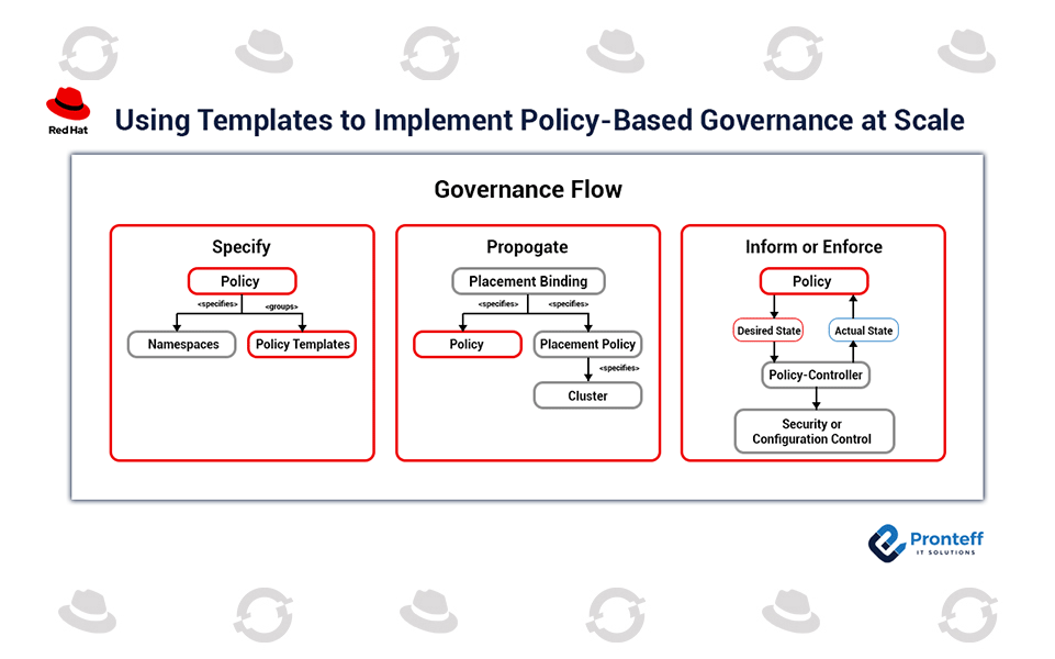 Using-Templates-to-Implement-Policy-Based-Governance-at-Scale Using-Templates-to-Implement-Policy-Based-Governance-at-Scale