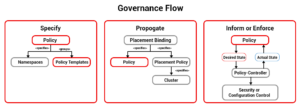 Utilize policy-based governance with Red Hat Advanced Cluster Management for Kubernetes