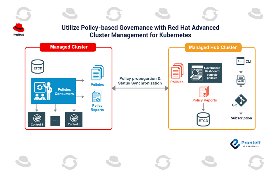 Utilize-policy-based-governance-with-Red-Hat-Advanced-Cluster-Management-for-Kubernetes