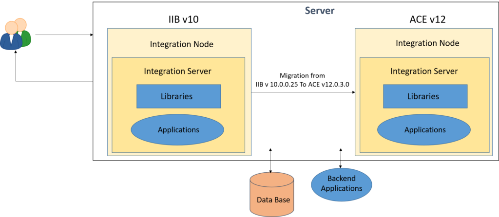 Migrate from IBM Integration Bus v10 to ACE v12 | IBM Integration Bus