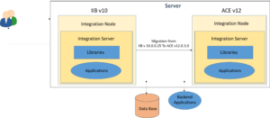 What changes after the migration of IBM Integration Bus v10 to ACE v12