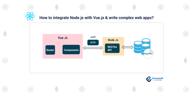 How-to-integrate-Nodejs-with-Vuejs-and-write-complex-web-apps