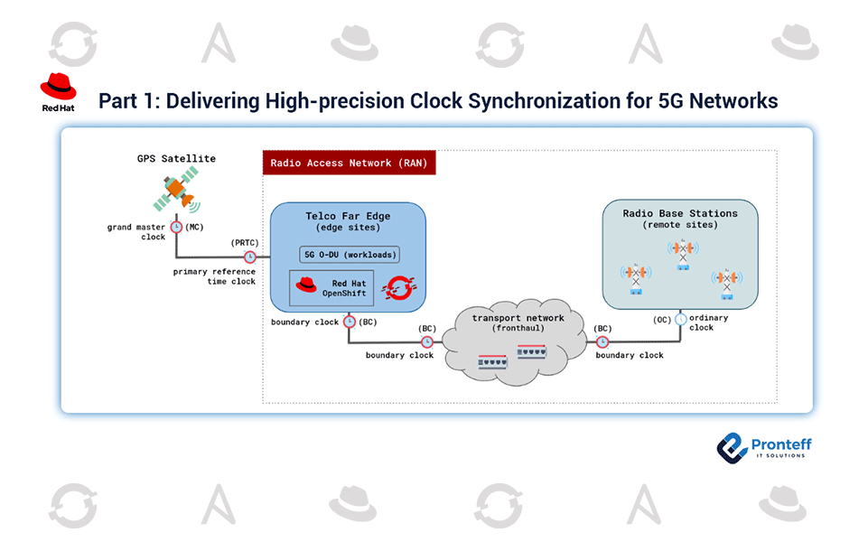 Part-1-Delivering-high-precision-clock-synchronization-for-5G-networks Part-1-Delivering-high-precision-clock-synchronization-for-5G-networks