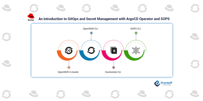 An-introduction-to-GitOps-and-Secret-Management-with-ArgoCD-Operator-and-SOPS