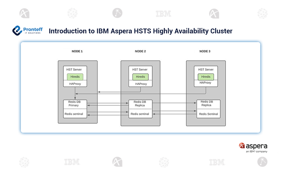 Introduction to IBM Aspera HSTS Highly Availability Cluster