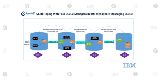 Multi-Hoping-With-Four-Queue-Managers-In-IBM-Websphere-Messaging-Queue