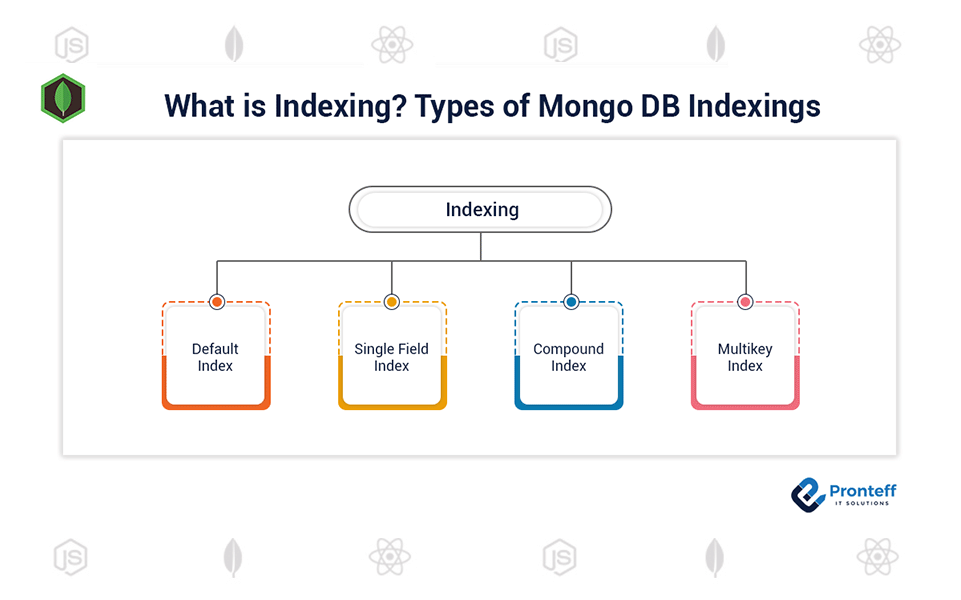 What-is-Indexing-Types-of-Mongo-DB