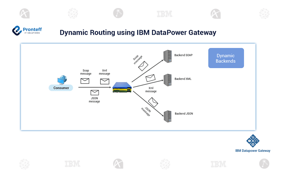Dynamic-Routing-using-IBM-DataPower-Gateway Dynamic-Routing-using-IBM-DataPower-Gateway