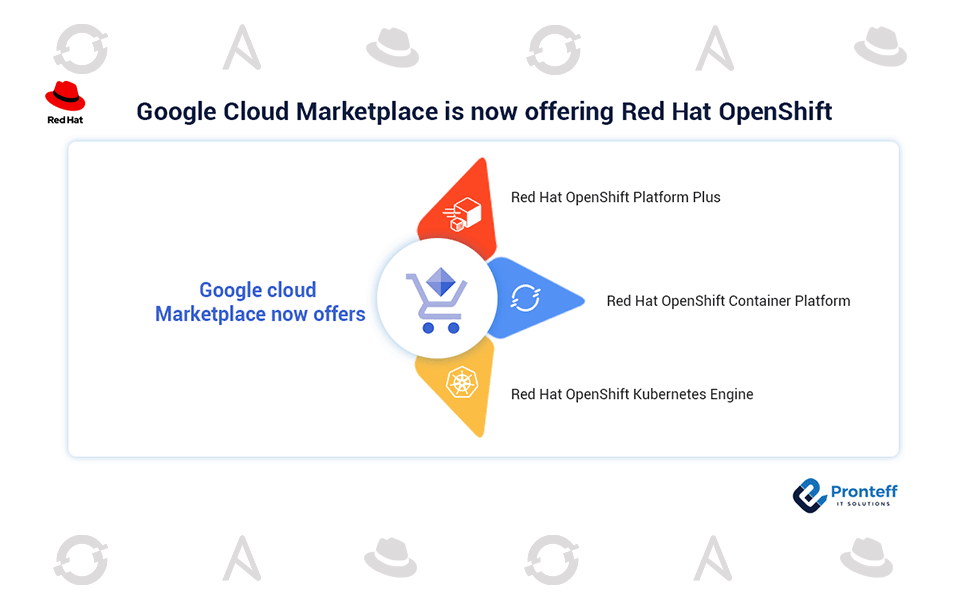 Google-Cloud-Marketplace-is-now-offering-Red-Hat-OpenShift