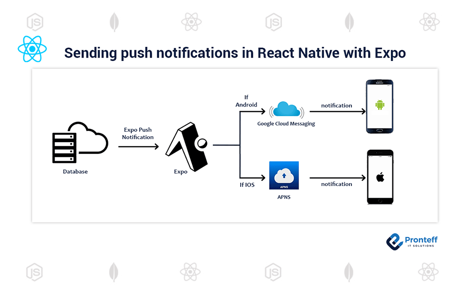 Sending-Push-notifications-in-React- Sending-Push-notifications-in-React-