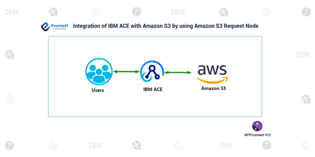 Integration-of-IBM-ACE-with-Amazon-S3-by-using-Amazon-S3-Request-Node