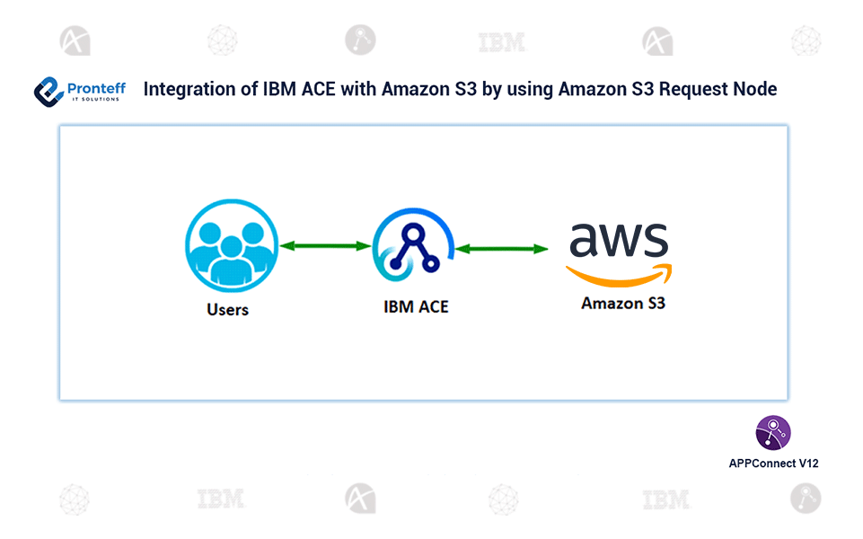 Integration-of-IBM-ACE-with-Amazon-S3-by-using-Amazon-S3-Request-Node Integration-of-IBM-ACE-with-Amazon-S3-by-using-Amazon-S3-Request-Node