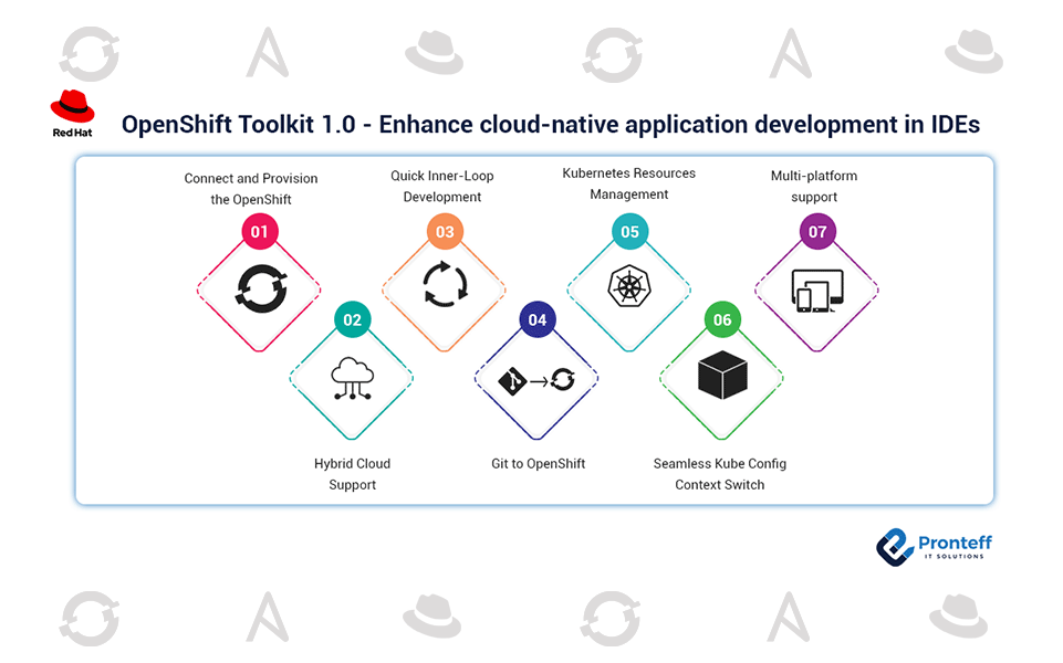 OpenShift-Toolkit-1-0-Enhance-cloud-native-application-development-in-IDEs OpenShift-Toolkit-1-0-Enhance-cloud-native-application-development-in-IDEs