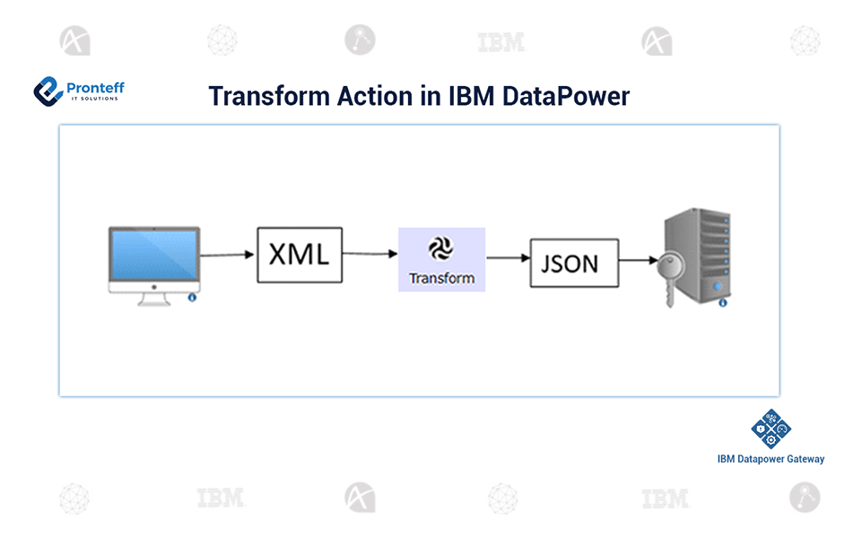 Transform-Action-in-IBM-DataPower Transform-Action-in-IBM-DataPower