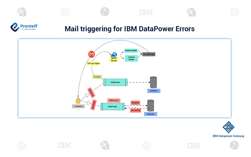 Mail-triggering-for-IBM-DataPower-Errors Mail-triggering-for-IBM-DataPower-Errors