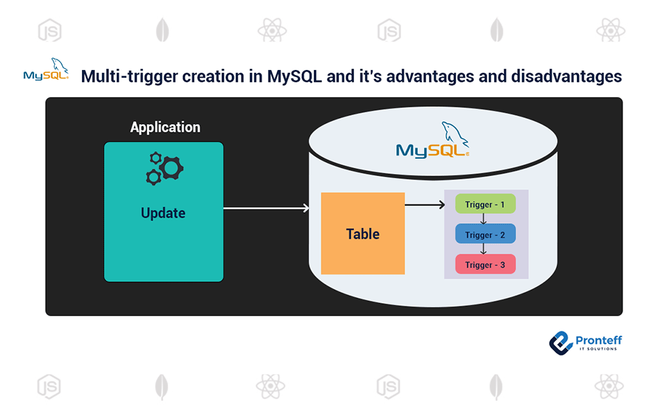 Multiple Triggers creation-in-MySQL-and-it’s-advantages-and-disadvantages Multiple Triggers creation-in-MySQL-and-it’s-advantages-and-disadvantages