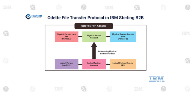 Odette-File-Transfer-Protocol-in-IBM-Sterling-B2B Odette-File-Transfer-Protocol-in-IBM-Sterling-B2B