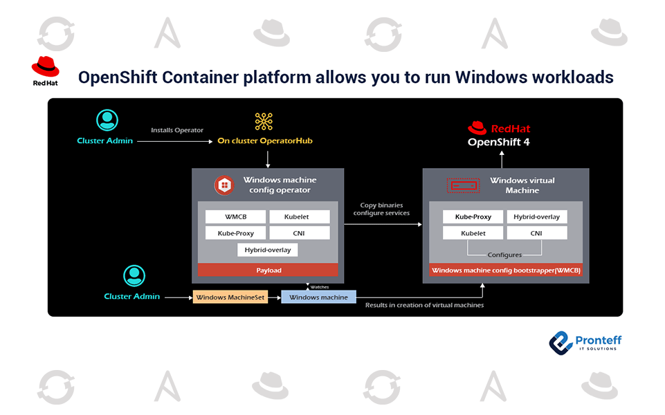 OpenShift-Container-Platform-allows-you-to-run-Windows-workloads OpenShift-Container-Platform-allows-you-to-run-Windows-workloads
