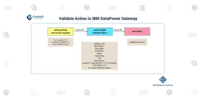 Validate-Action-in-IBM-Datapower-Gateway