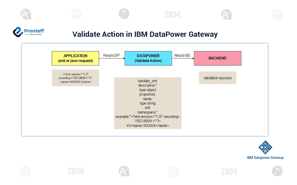 Validate-Action-in-IBM-Datapower-Gateway Validate-Action-in-IBM-Datapower-Gateway