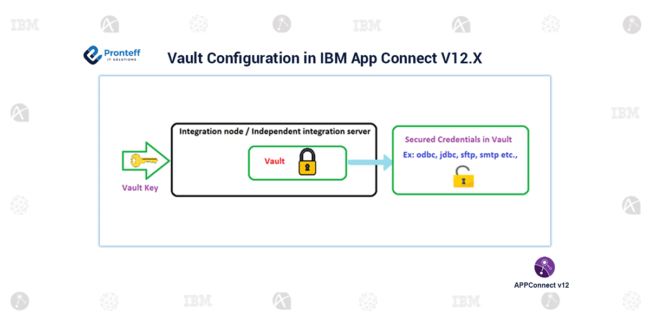 Vault-Configuration-in-IBM-App-Connect-V12.X