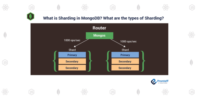 What is Sharding in MongoDB? What are the types of Sharding?