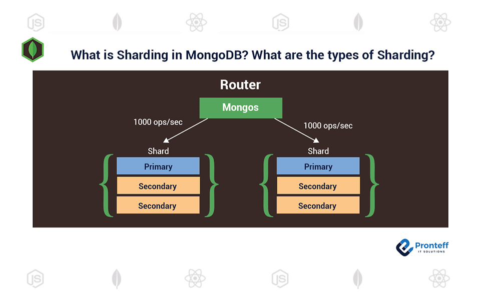 What is Sharding in MongoDB What are the types of Sharding What is Sharding in MongoDB? What are the types of Sharding?