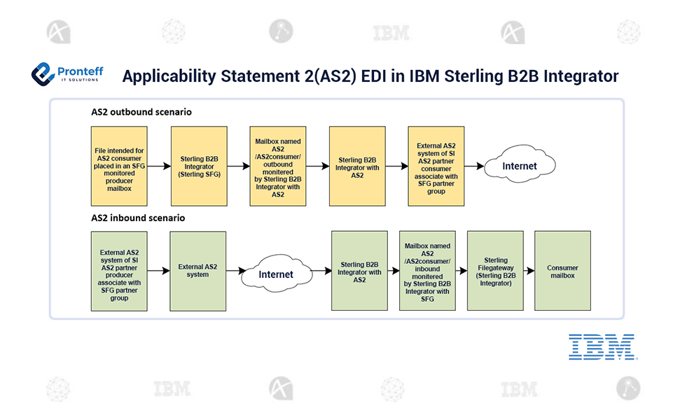 Applicability-Statement-2(AS2)-EDI-in-IBM-Sterling-B2B-Integrator- Applicability Statement 2(AS2) EDI in IBM Sterling B2B Integrator