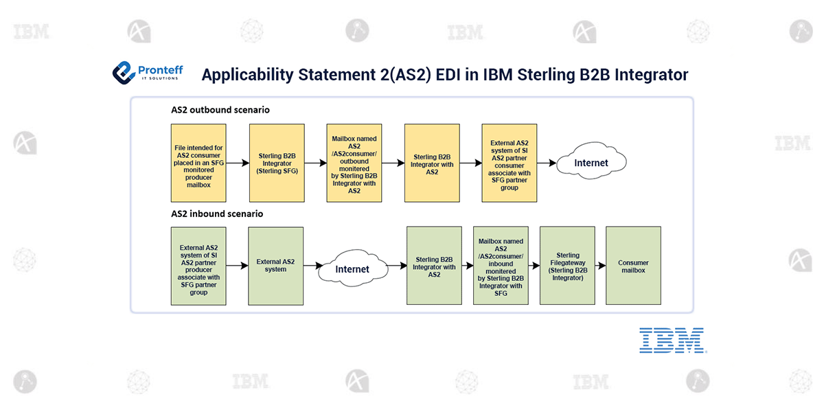Monarch Mompelen Alternatief voorstel Applicability Statement 2(AS2) EDI in IBM Sterling B2B Integrator