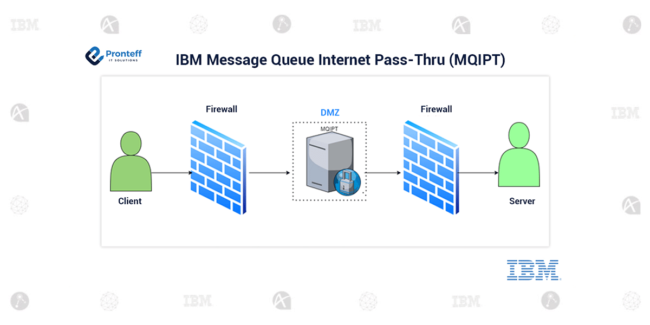 IBM-Message-Queue-Internet-Pass-Thru-(MQIPT) IBM-Message-Queue-Internet-Pass-Thru-(MQIPT)