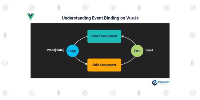 Understanding-Event-Binding-on-VueJs