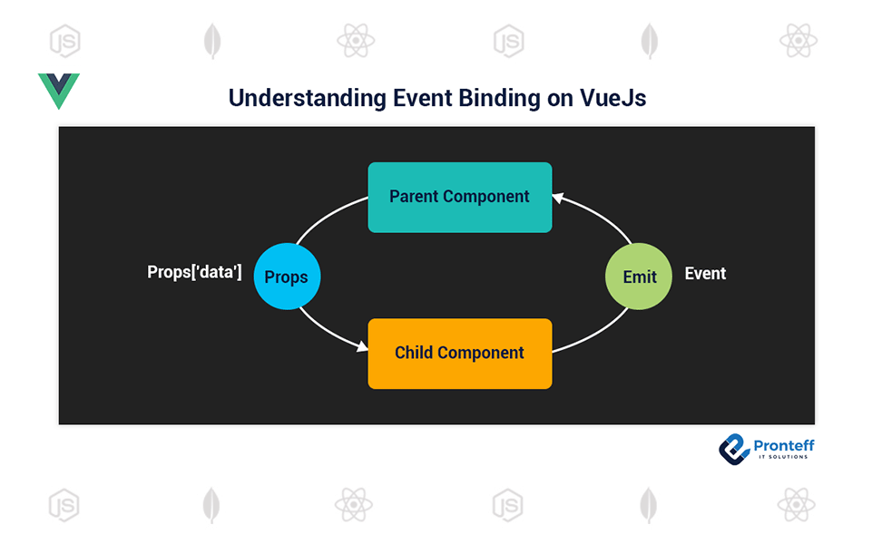 Understanding-Event-Binding-on-VueJs Understanding-Event-Binding-on-VueJs