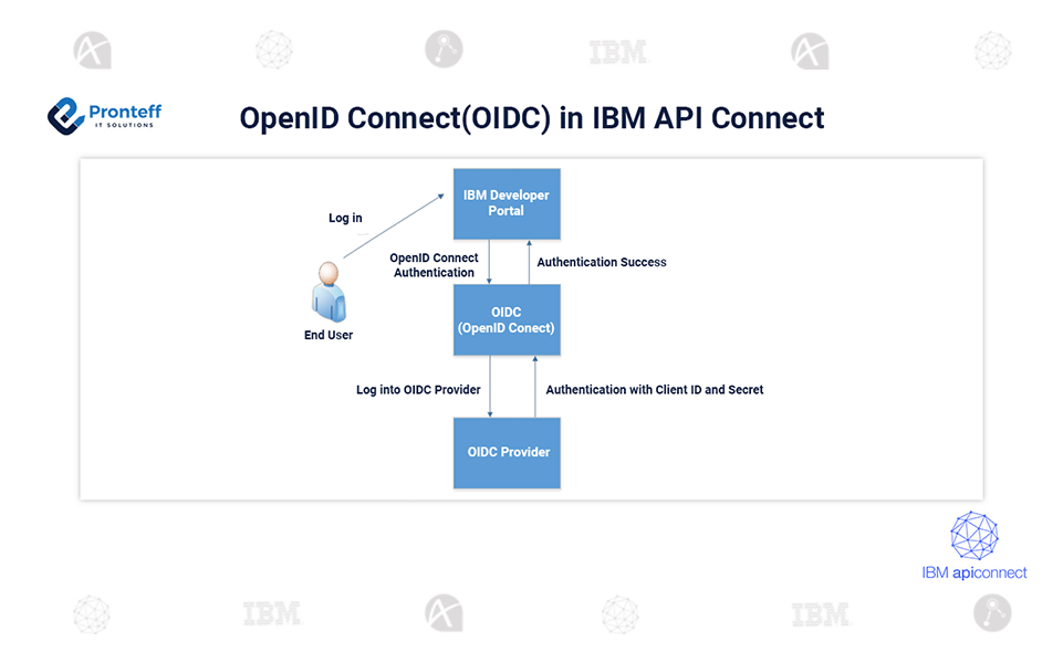 OpenID-Connect(OIDC)-in-IBM-API-Connect OpenID Connect(OIDC) in IBM API Connect