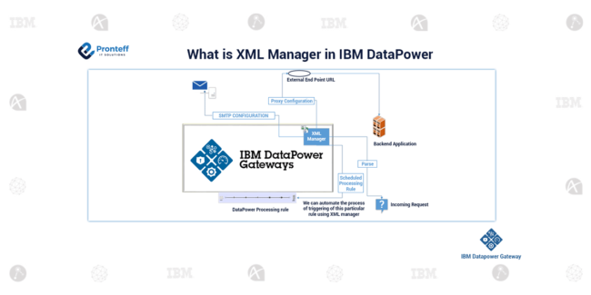 What is XML Manager in IBM DataPower