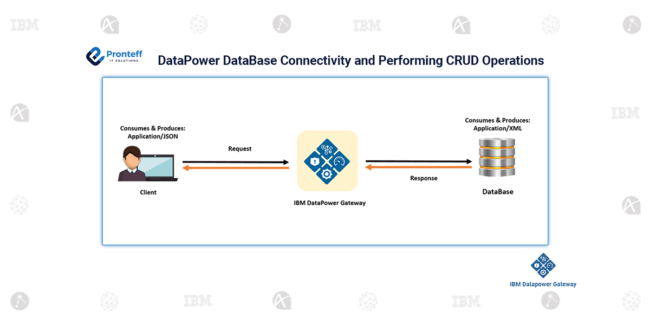DataPower DataBase Connectivity and Performing CRUD Operations