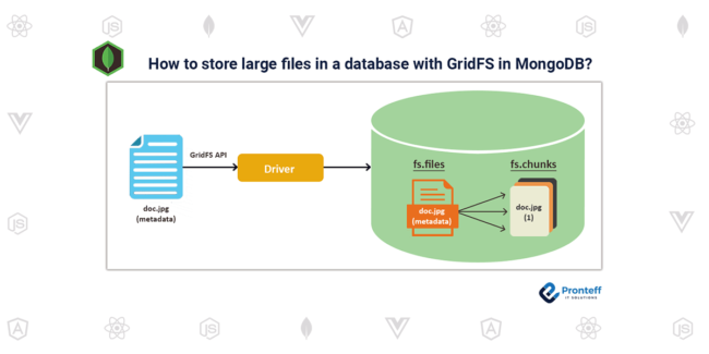 How to store large files in a database with GridFS in MongoDB?