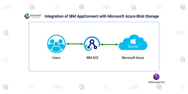 Integration of IBM AppConnect with Microsoft Azure Blob Storage
